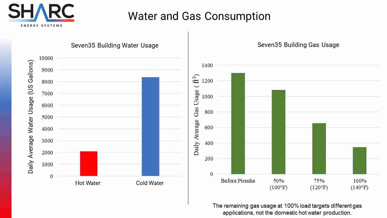 water and gas consumption diagram