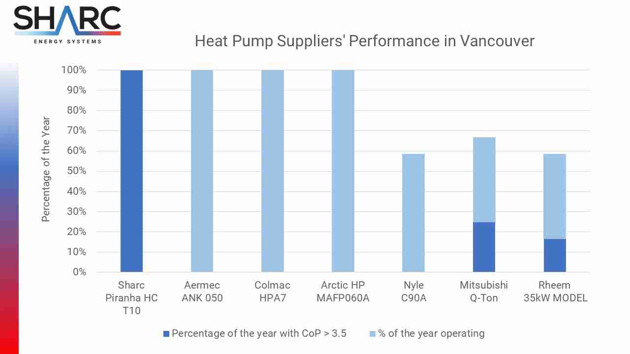 diagram heat pump suppliers perfomance in Vancouver