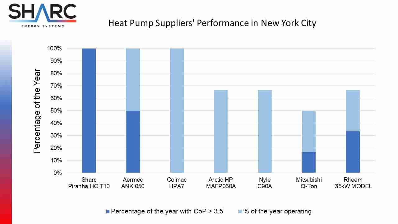 Comparison Chart of Heat Pump Suppliers Performance in New York City