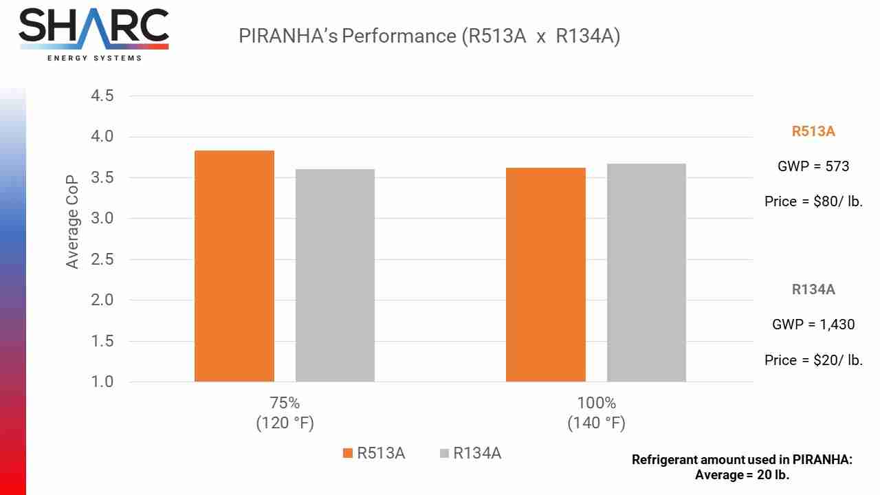 Image of chart indicating performance of Piranha wastewater heat exchange and cooling system