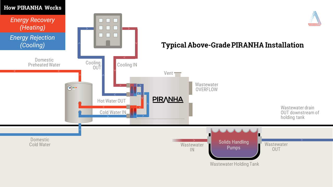 scheme of the PIRANHA system
