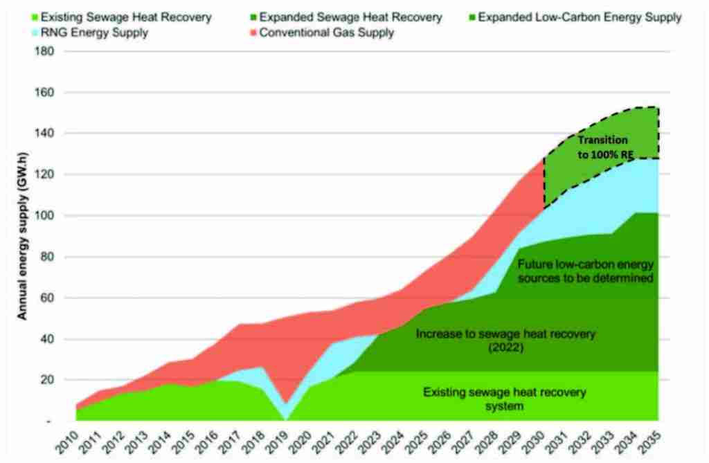 ProjectGreenlight_CityofVancouver_NEU_Technical_Information_Web - predicted supply